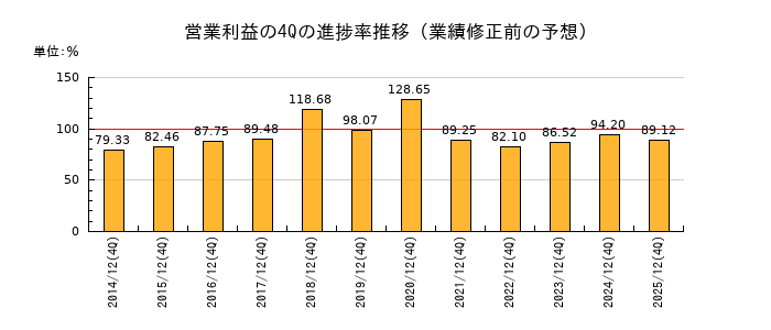 業績修正前の営業利益の4Q進捗率推移