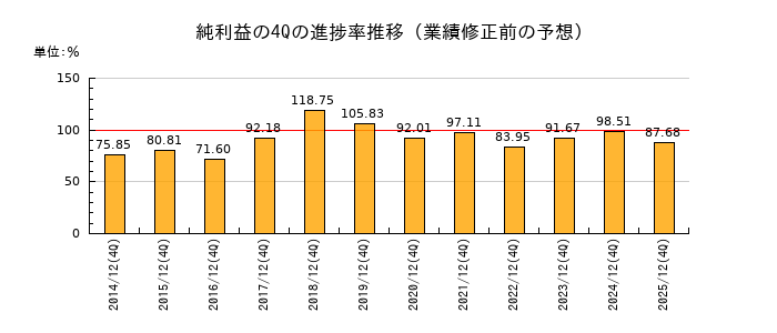 業績修正前の純利益の4Q進捗率推移