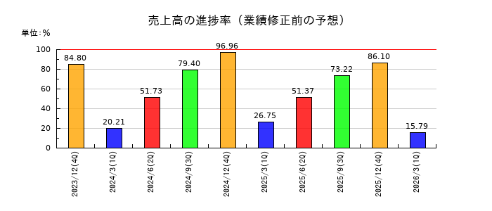ムゲンエステートの売上高の進捗率