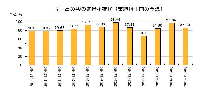 業績修正前の売上高の4Q進捗率推移