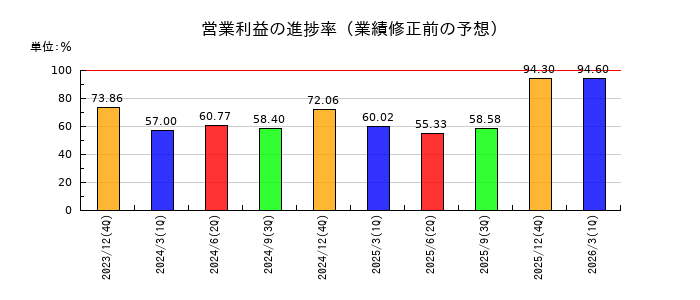 帝国繊維の営業利益の進捗率