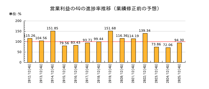 業績修正前の営業利益の4Q進捗率推移
