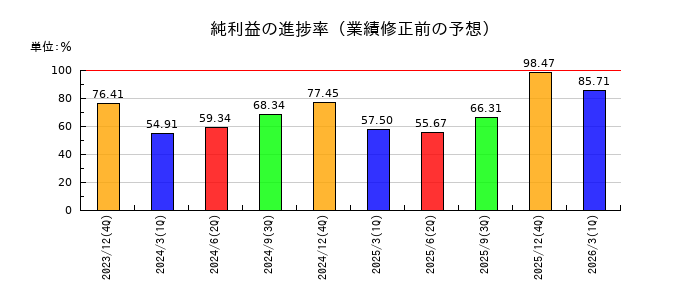 帝国繊維の純利益の進捗率