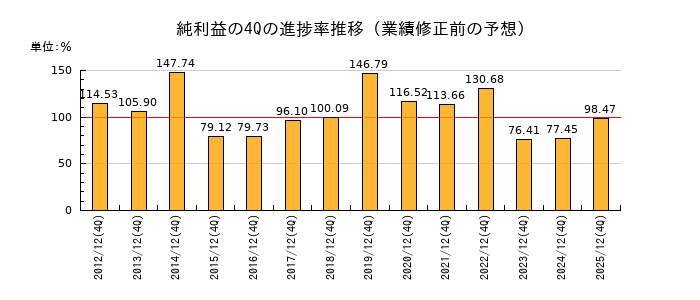 業績修正前の純利益の4Q進捗率推移