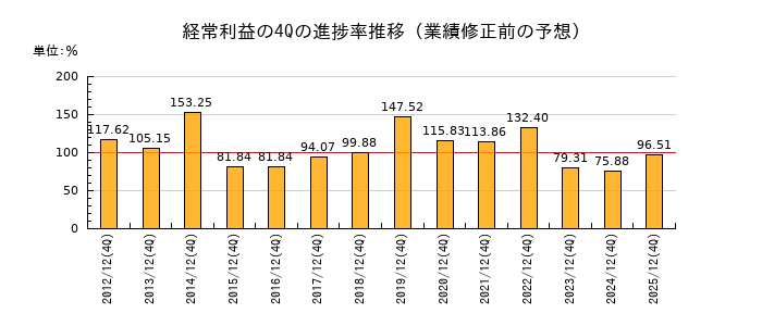 業績修正前の経常利益の4Q進捗率推移