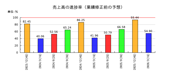 帝国繊維の売上高の進捗率
