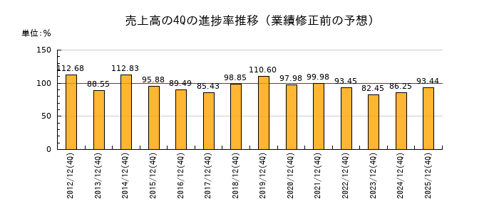 業績修正前の売上高の4Q進捗率推移