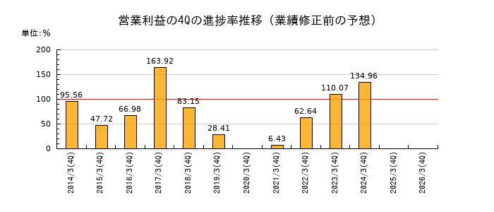 業績修正前の営業利益の4Q進捗率推移