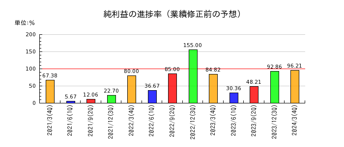 日本製麻の純利益の進捗率