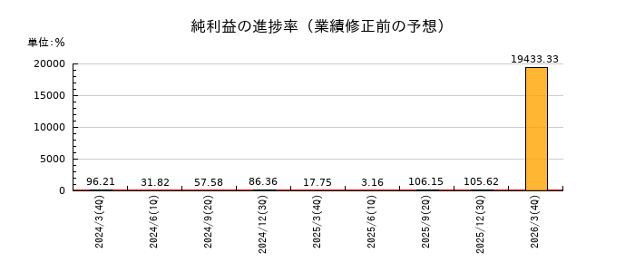 日本製麻の純利益の進捗率