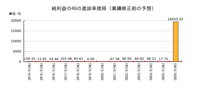 業績修正前の純利益の4Q進捗率推移