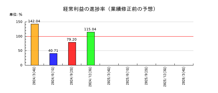 日本製麻の経常利益の進捗率