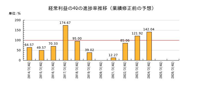 業績修正前の経常利益の4Q進捗率推移