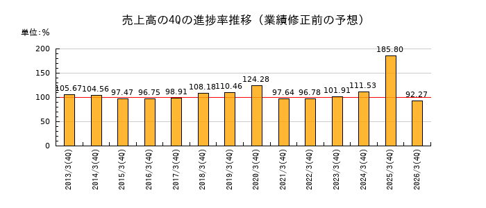 業績修正前の売上高の4Q進捗率推移