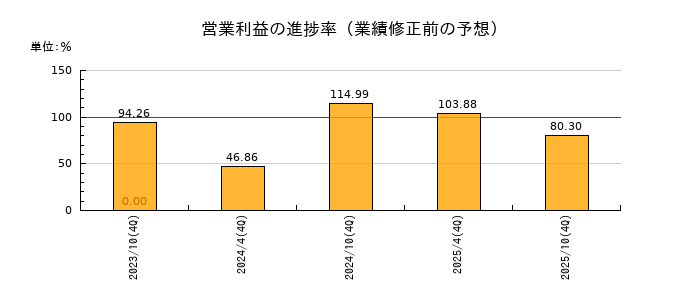 積水ハウス・リート投資法人 投資証券の営業利益の進捗率