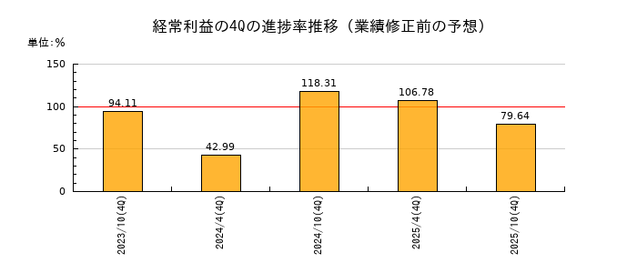 業績修正前の経常利益の4Q進捗率推移