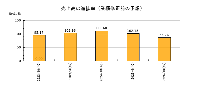 積水ハウス・リート投資法人 投資証券の売上高の進捗率