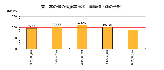 業績修正前の売上高の4Q進捗率推移