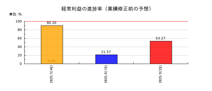 ＴａｌｅｎｔＸの経常利益の進捗率