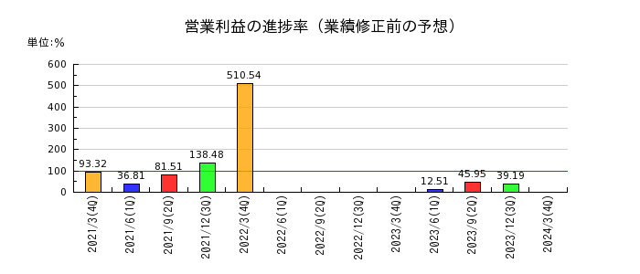 日本コークス工業の営業利益の進捗率