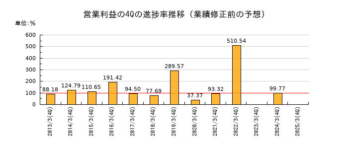 業績修正前の営業利益の4Q進捗率推移