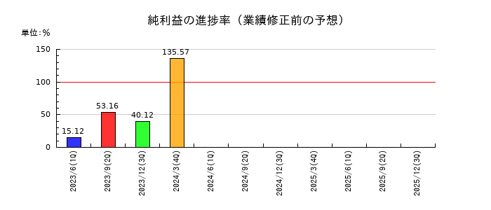 日本コークス工業の純利益の進捗率