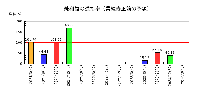 日本コークス工業の純利益の進捗率