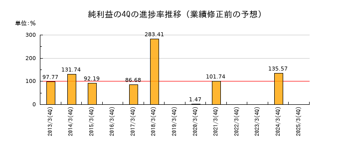 業績修正前の純利益の4Q進捗率推移