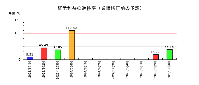日本コークス工業の経常利益の進捗率