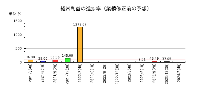 日本コークス工業の経常利益の進捗率