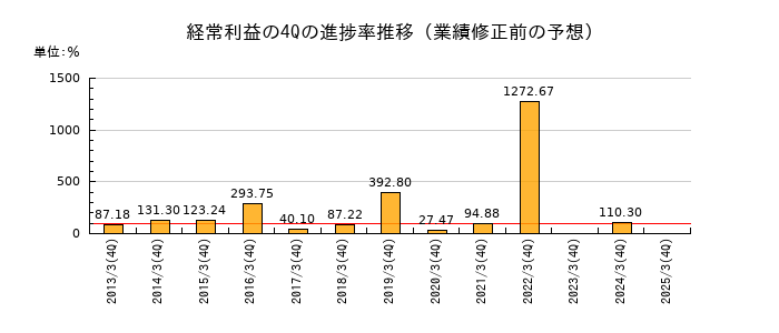 業績修正前の経常利益の4Q進捗率推移