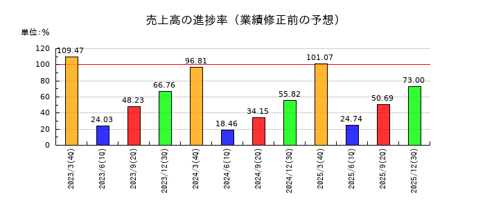 日本コークス工業の売上高の進捗率