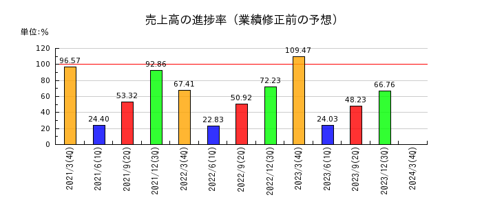 日本コークス工業の売上高の進捗率