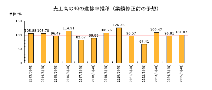 業績修正前の売上高の4Q進捗率推移