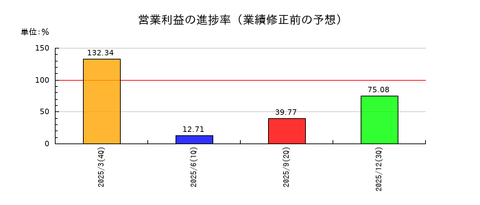 メディックスの営業利益の進捗率