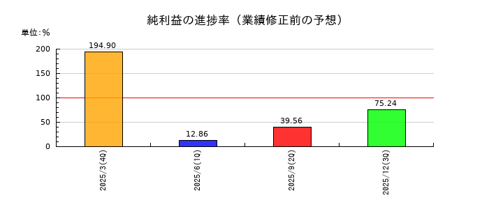 メディックスの純利益の進捗率