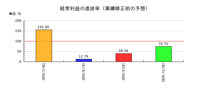 メディックスの経常利益の進捗率
