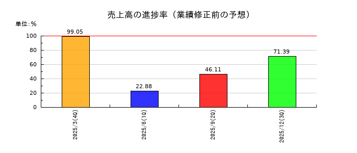 メディックスの売上高の進捗率