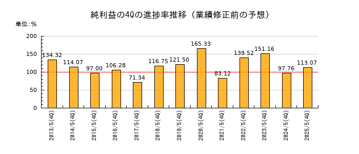 業績修正前の純利益の4Q進捗率推移