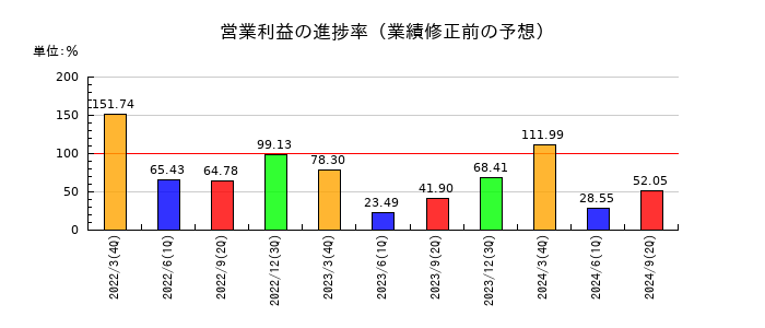 アルファグループの営業利益の進捗率