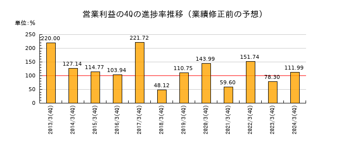 業績修正前の営業利益の4Q進捗率推移