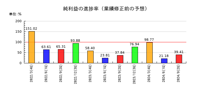 アルファグループの純利益の進捗率