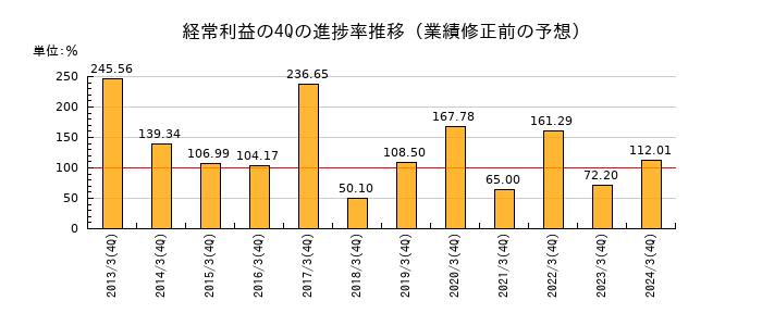 業績修正前の経常利益の4Q進捗率推移