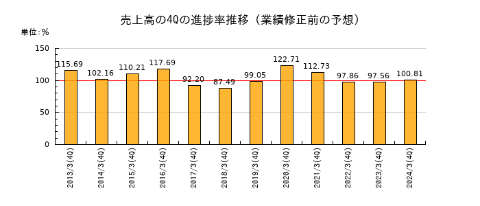業績修正前の売上高の4Q進捗率推移