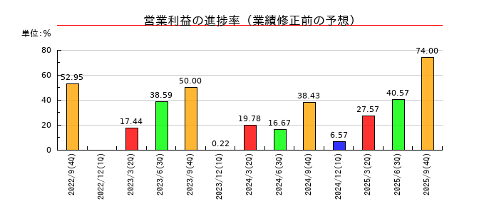 レカムの営業利益の進捗率