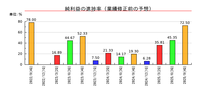 レカムの純利益の進捗率