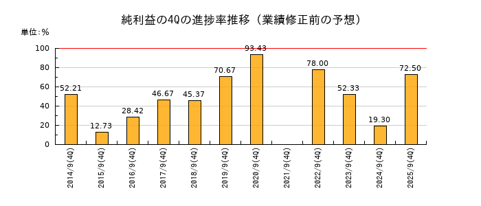 業績修正前の純利益の4Q進捗率推移