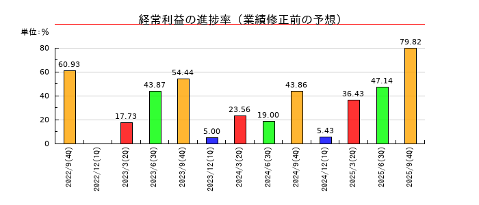 レカムの経常利益の進捗率