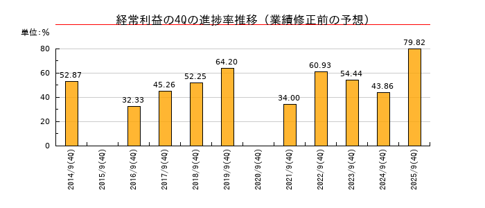 業績修正前の経常利益の4Q進捗率推移