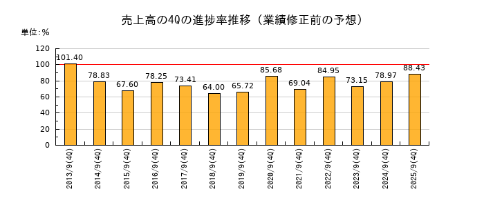 業績修正前の売上高の4Q進捗率推移